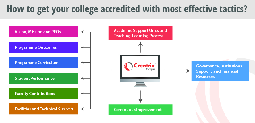 How to get your college accredited with most effective tactics?