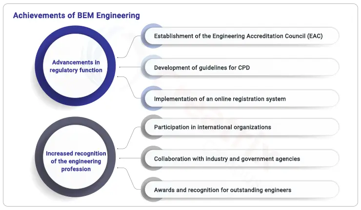 Achievements of BEM Engineering in fulfilling its mission