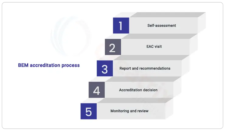 BEM Accreditation Process