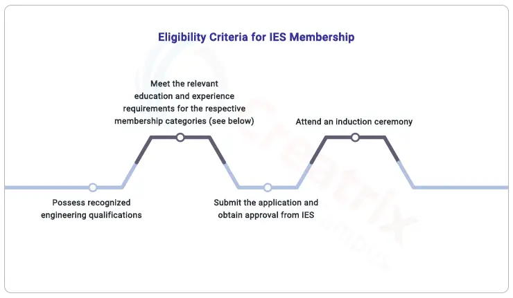 IES eligibility criteria for engineers 