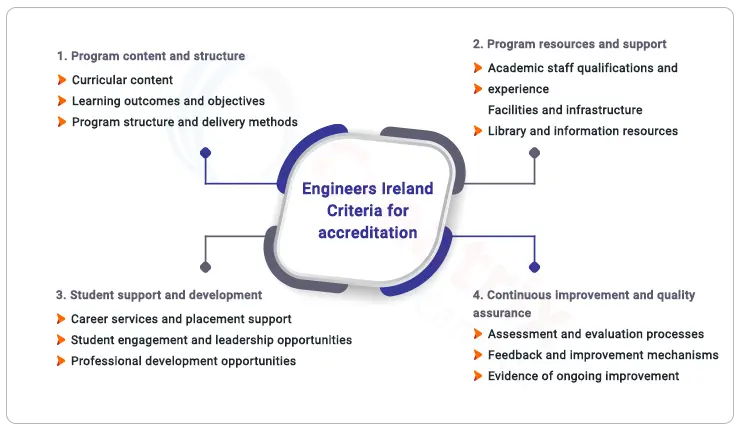 Engineers Ireland accreditation criteria