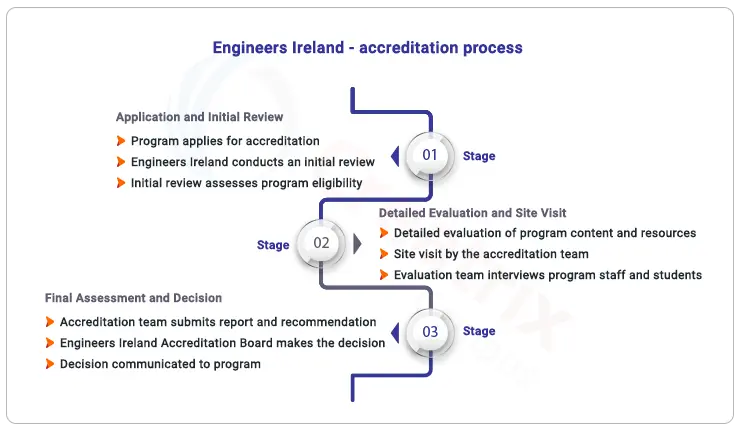 engineers Ireland Accreditation process