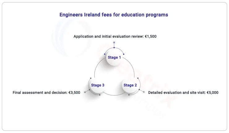 engineering Irelands fee stages