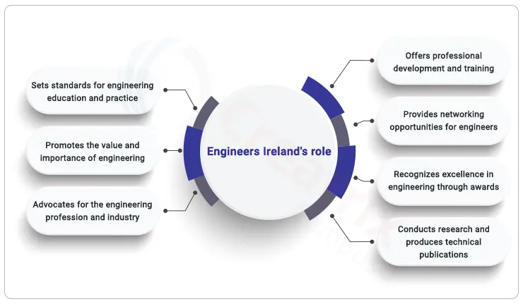 the role of Engineers Ireland EI
