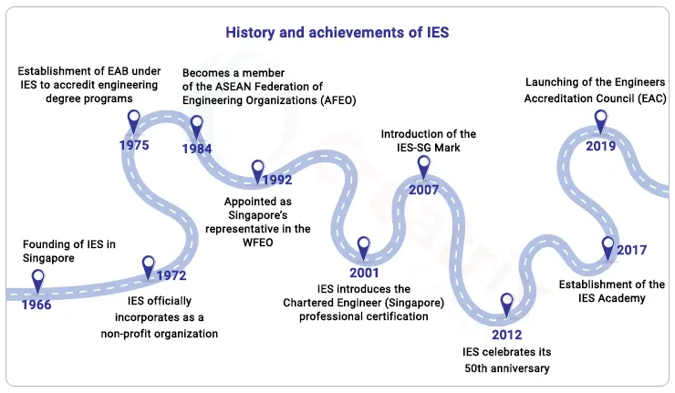 key milestone of IES Singapore