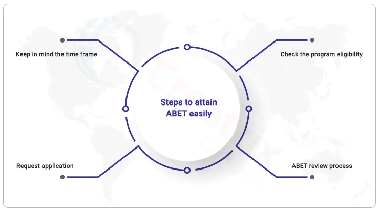 steps to attain ABET accreditation