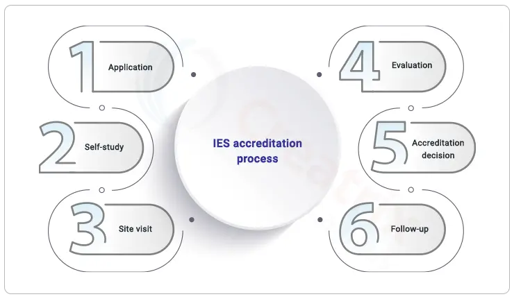IES-accreditation-process