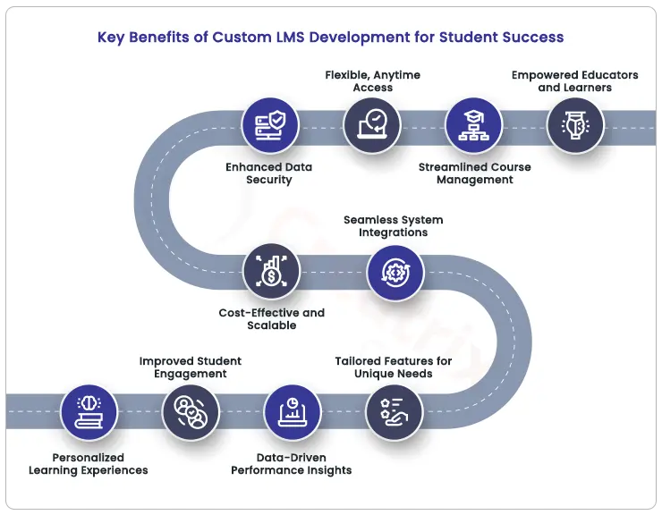 Key Benefits of Custom LMS Development for student success
