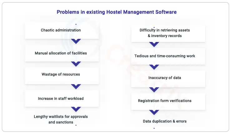 hostel management challenges