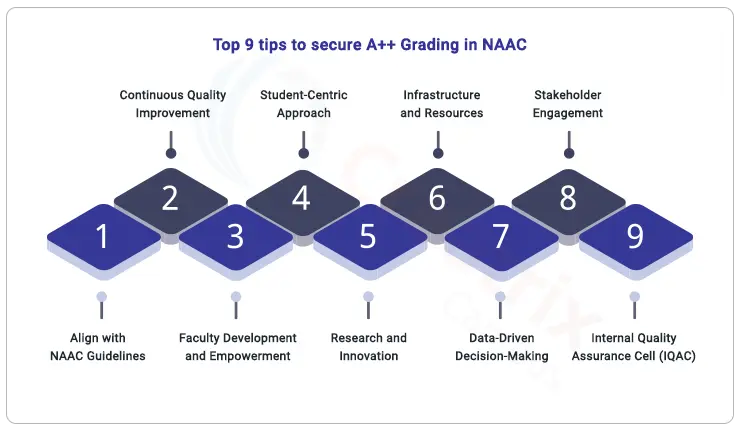 ways to get NAAC A++ grading