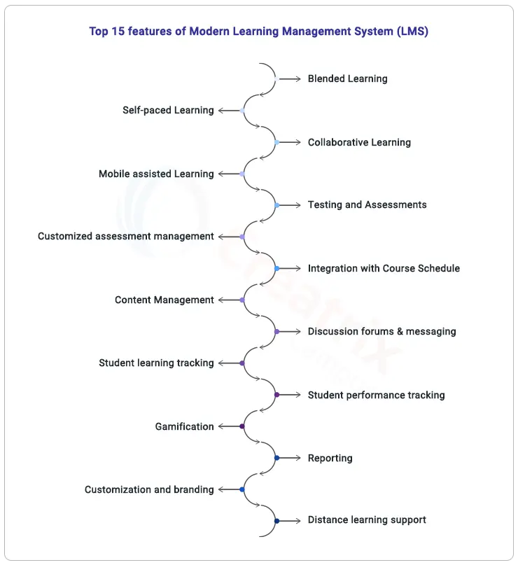 top-15-features-of-modern-learning-management-system