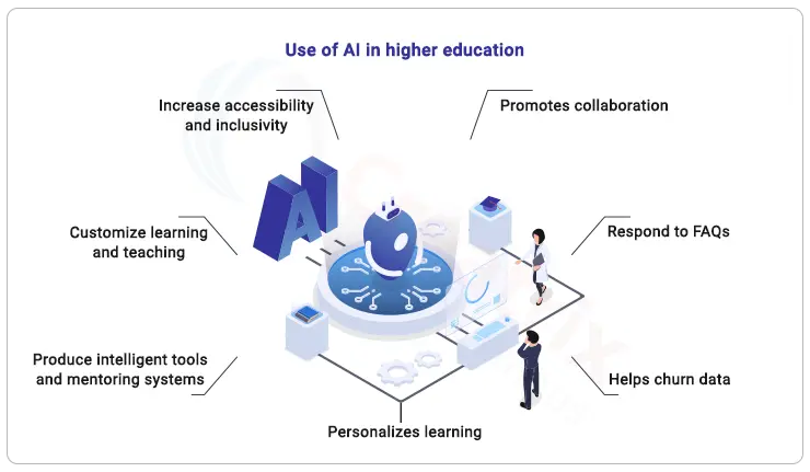 use of AI in higher education